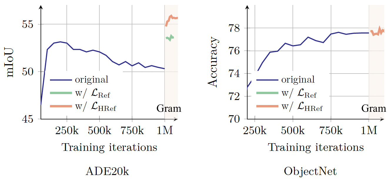 Performance before and after Gram anchoring
