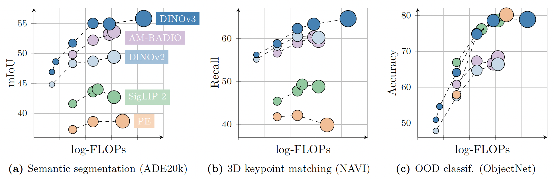 Scaling performance of the DINOv3